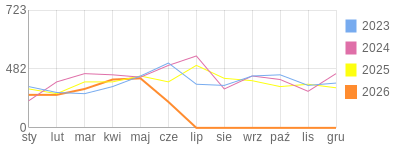 Wykres roczny blog rowerowy barklu.bikestats.pl
